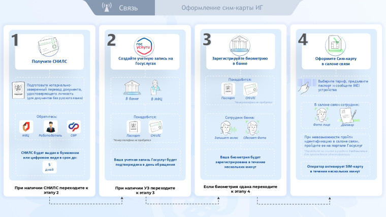 Правила регулирования СИМ-карт в 2025 году..